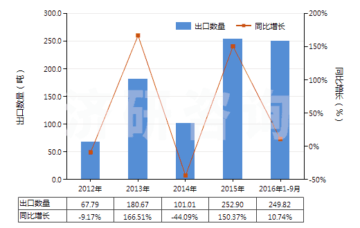 2012-2016年9月中國未混合的維生素B12及其衍生物(不論是否溶于溶劑)(HS29362600)出口量及增速統(tǒng)計